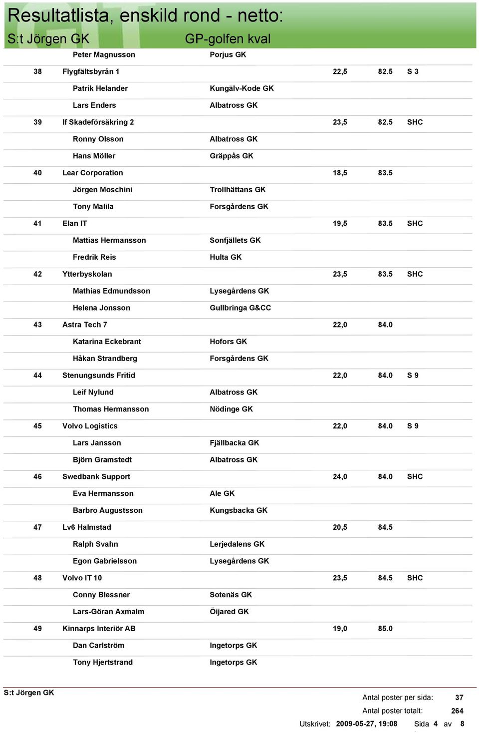 5 Mattias Hermansson Fredrik Reis Sonfjällets GK 42 Ytterbyskolan 23,5 83.5 Mathias Edmundsson Helena Jonsson Gullbringa G&CC 43 Astra Tech 7 22,0 84.