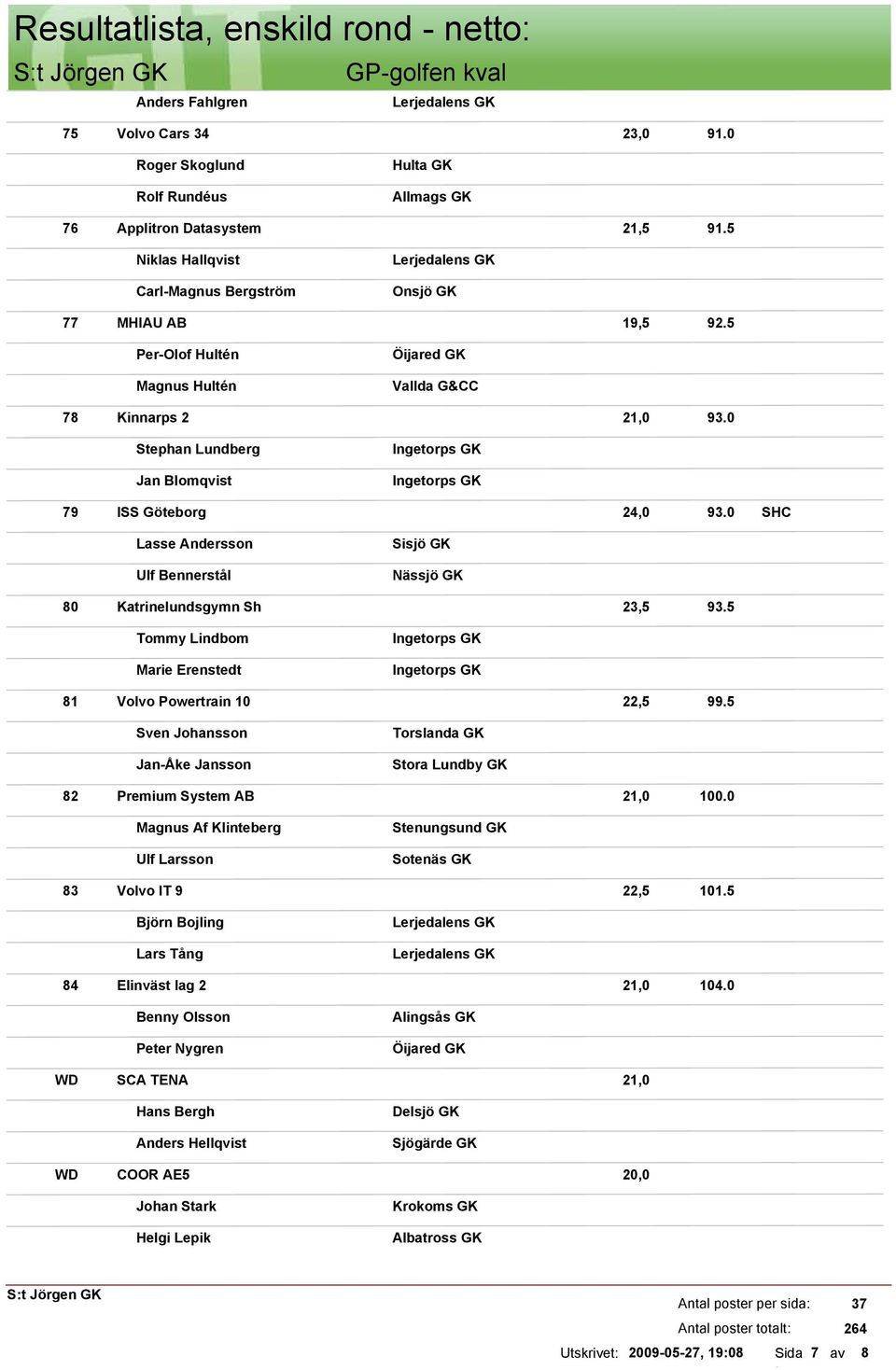 0 Lasse Andersson Ulf Bennerstål Sisjö GK Nässjö GK 80 Katrinelundsgymn Sh 23,5 93.5 Tommy Lindbom Marie Erenstedt 81 Volvo Powertrain 10 22,5 99.