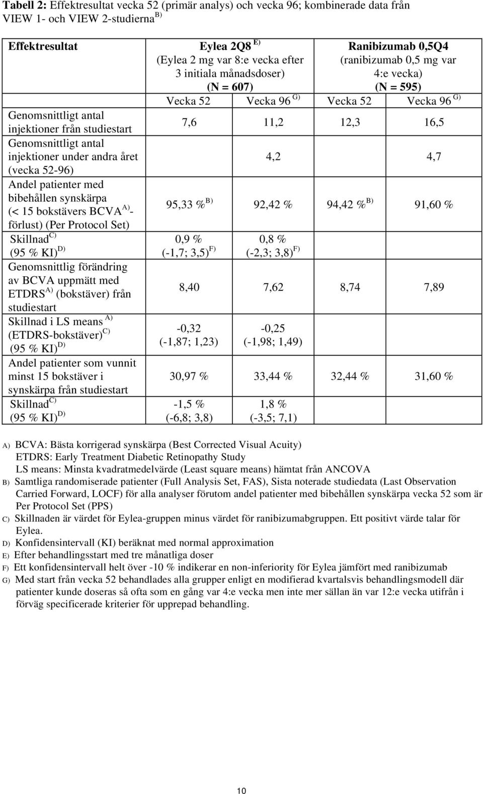 Genomsnittligt antal injektioner under andra året 4,2 4,7 (vecka 52-96) Andel patienter med bibehållen synskärpa (< 15 bokstävers BCVA A) - 95,33 % B) 92,42 % 94,42 % B) 91,60 % förlust) (Per