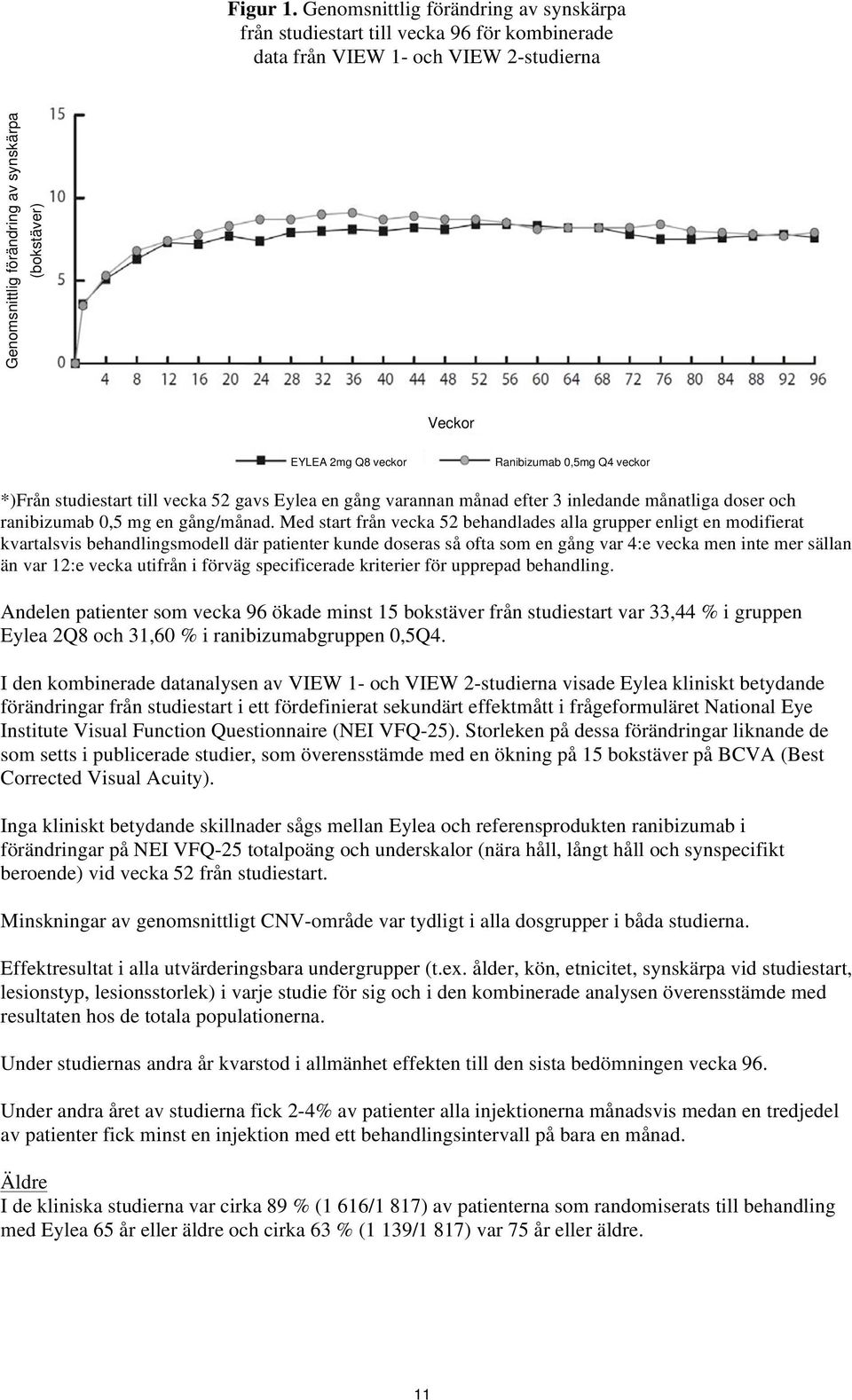 veckor Ranibizumab 0,5mg Q4 veckor *)Från studiestart till vecka 52 gavs Eylea en gång varannan månad efter 3 inledande månatliga doser och ranibizumab 0,5 mg en gång/månad.