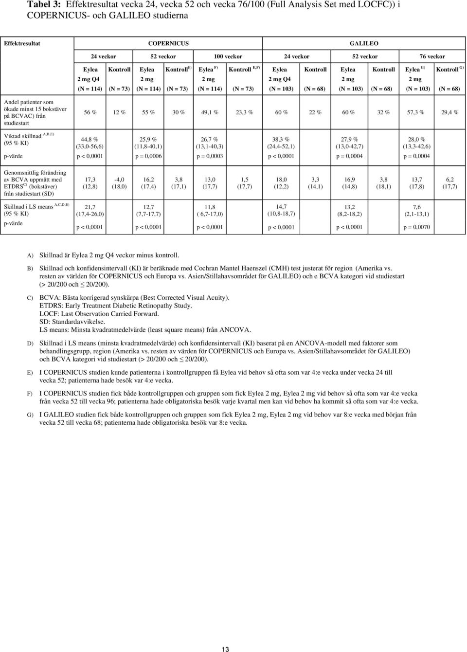 Eylea 2 mg (N = 103) Kontroll (N = 68) Eylea G) 2 mg (N = 103) Kontroll G) (N = 68) Andel patienter som ökade minst 15 bokstäver på BCVAC) från studiestart 56 % 12 % 55 % 30 % 49,1 % 23,3 % 60 % 22 %