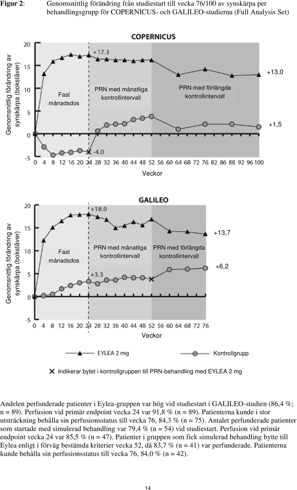 kontrollintervall PRN med förlängda kontrollintervall +13,7 +6,2 Veckor Kontrollgrupp Indikerar bytet i kontrollgruppen till PRN-behandling med EYLEA 2 mg Andelen perfunderade patienter i