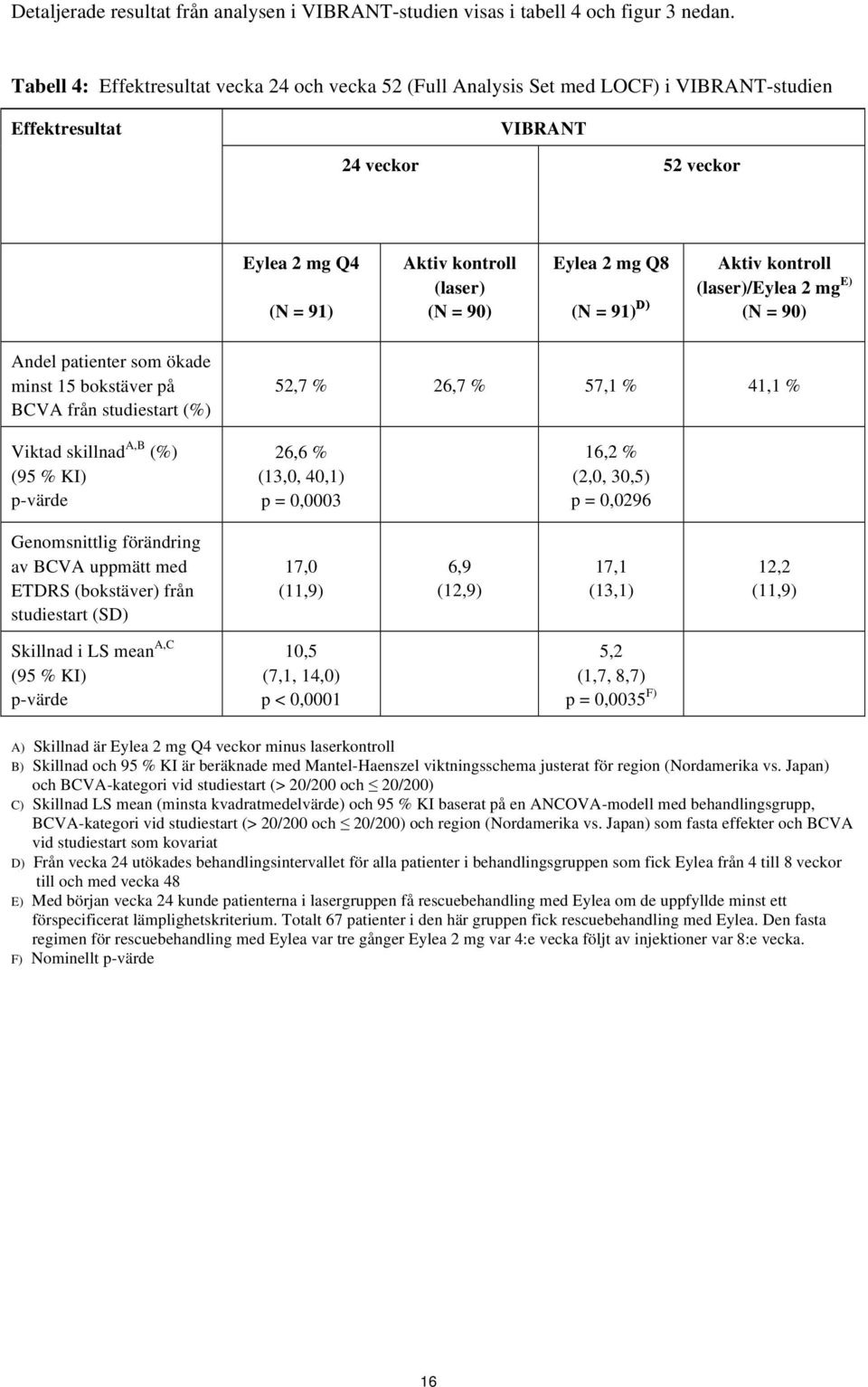 mg Q8 (N = 91) D) Aktiv kontroll (laser)/eylea 2 mg E) (N = 90) Andel patienter som ökade minst 15 bokstäver på BCVA från studiestart (%) 52,7 % 26,7 % 57,1 % 41,1 % Viktad skillnad A,B (%) (95 % KI)