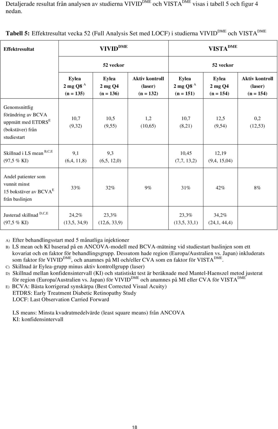 136) Aktiv kontroll (laser) (n = 132) Eylea 2 mg Q8 A (n = 151) Eylea 2 mg Q4 (n = 154) Aktiv kontroll (laser) (n = 154) Genomsnittlig förändring av BCVA uppmätt med ETDRS E (bokstäver) från