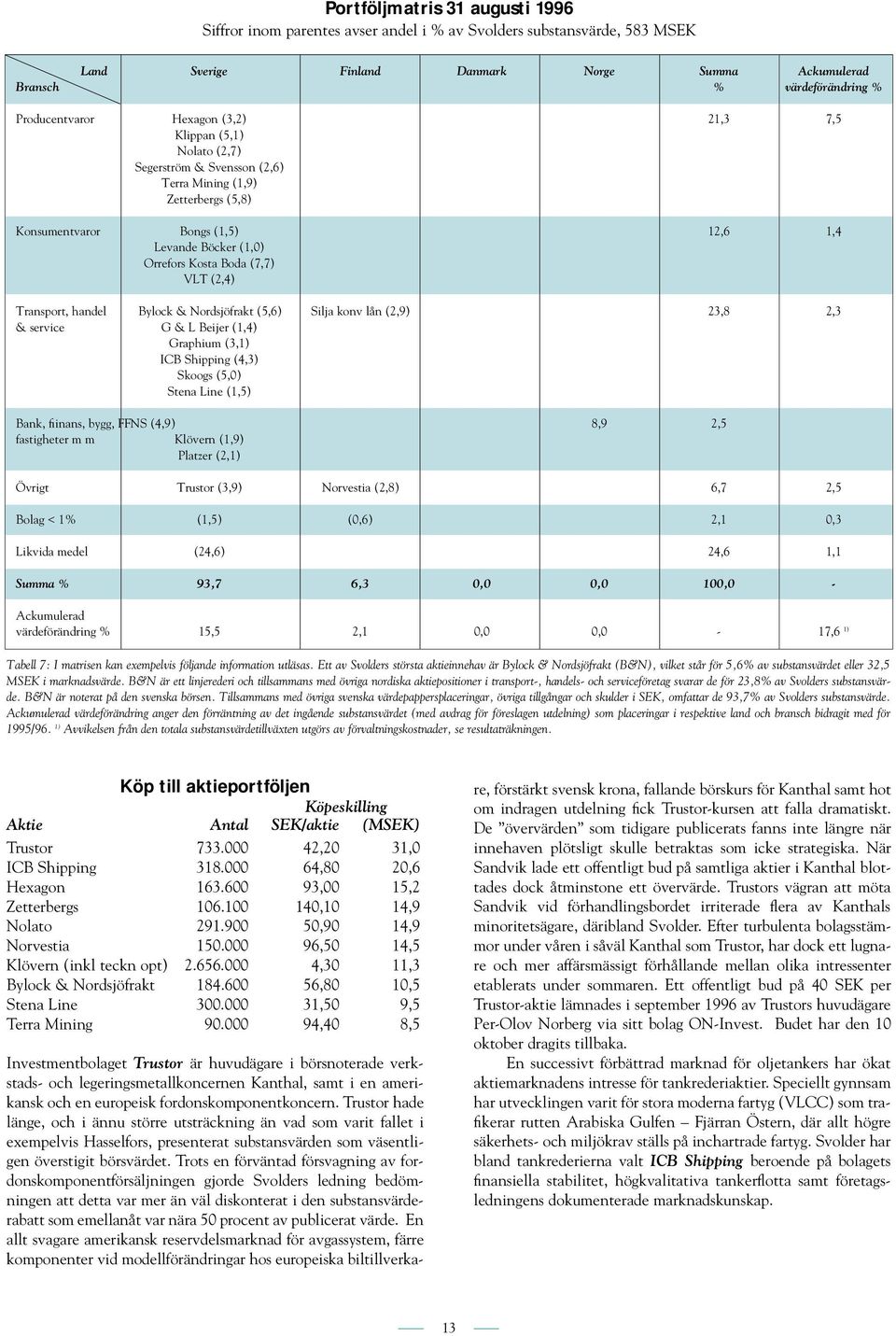 Kosta Boda (7,7) VLT (2,4) Transport, handel Bylock & Nordsjöfrakt (5,6) Silja konv lån (2,9) 23,8 2,3 & service G & L Beijer (1,4) Graphium (3,1) ICB Shipping (4,3) Skoogs (5,0) Stena Line (1,5)