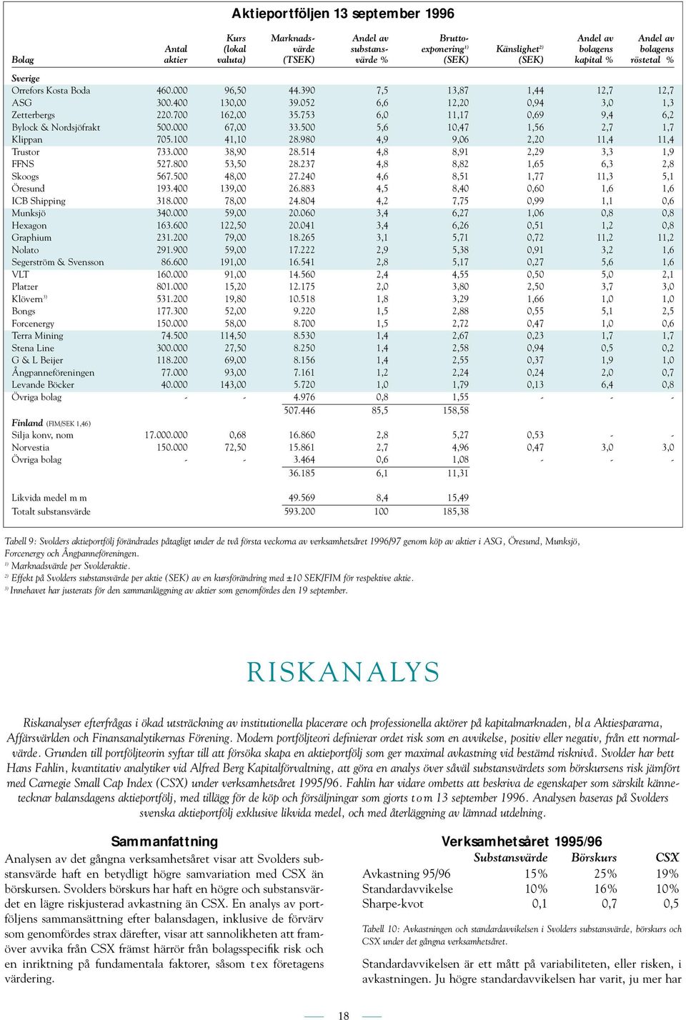 753 6,0 11,17 0,69 9,4 6,2 Bylock & Nordsjöfrakt 500.000 67,00 33.500 5,6 10,47 1,56 2,7 1,7 Klippan 705.100 41,10 28.980 4,9 9,06 2,20 11,4 11,4 Trustor 733.000 38,90 28.