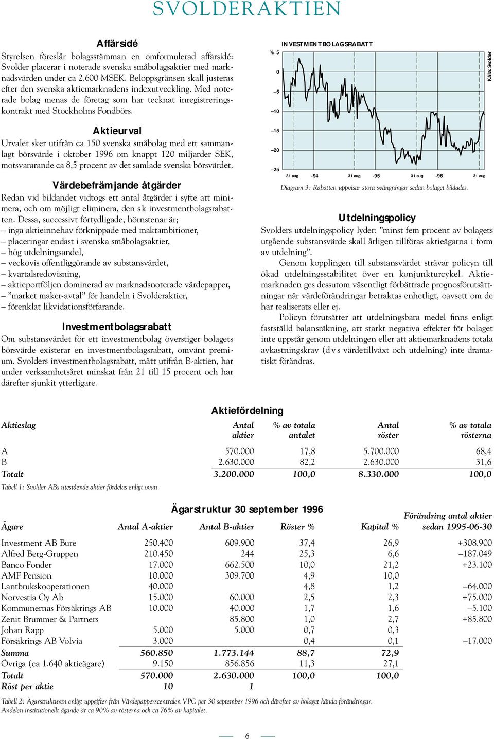 INVESTMENTBOLAGSRABATT % 5 0 5 10 Källa: Svolder Aktieurval Urvalet sker utifrån ca 150 svenska småbolag med ett sammanlagt börsvärde i oktober 1996 om knappt 120 miljarder SEK, motsvararande ca 8,5