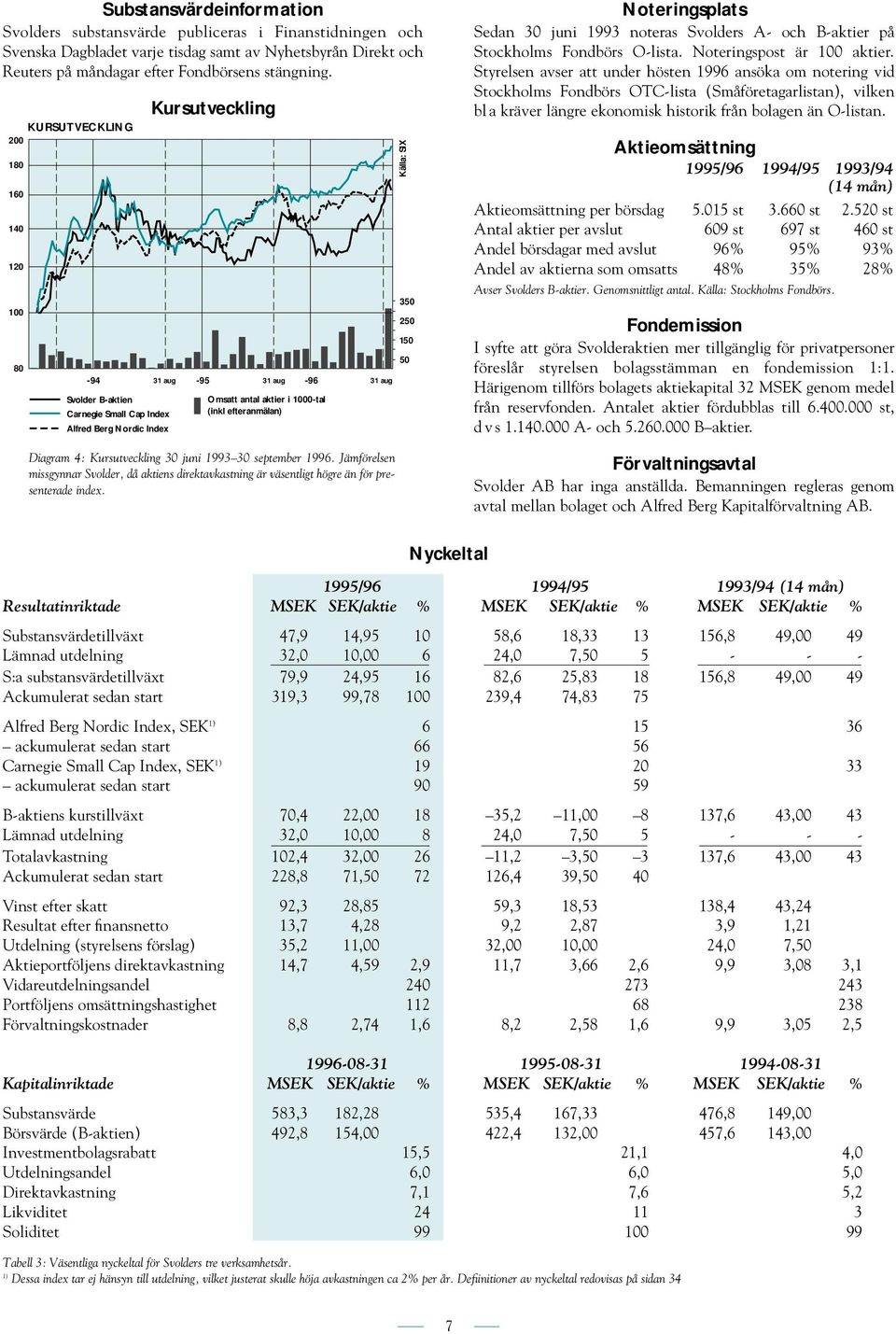 efteranmälan) Diagram 4: Kursutveckling 30 juni 1993 30 september 1996. Jämförelsen missgynnar Svolder, då aktiens direktavkastning är väsentligt högre än för presenterade index.