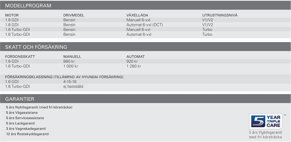 6 Turbo-GDI 1 000 kr 1 280 kr Försäkringsklassning (tillämpad av hyundai försäkring) 1.6 GDI 4-15-18 1.