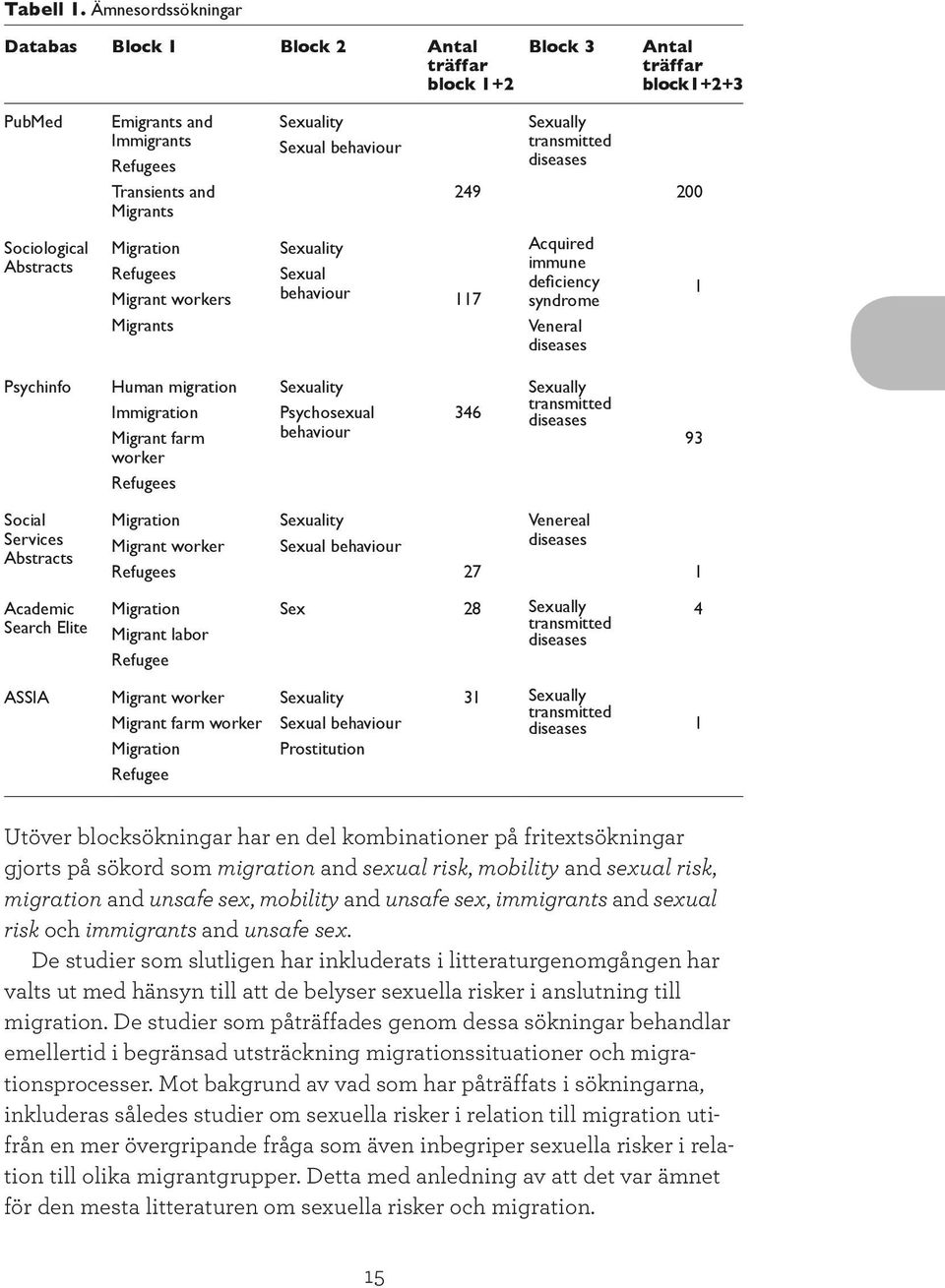 Sexually transmitted diseases 200 Sociological Abstracts Migration Refugees Migrant workers Migrants Sexuality Sexual behaviour 117 Acquired immune deficiency syndrome Veneral diseases 1 Psychinfo