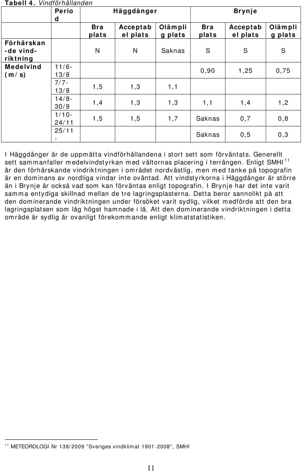 el plats Olämpli g plats N N Saknas S S S 1,5 1,3 1,1 0,90 1,25 0,75 1,4 1,3 1,3 1,1 1,4 1,2 1,5 1,5 1,7 Saknas 0,7 0,8 Saknas 0,5 0,3 I Häggdånger är de uppmätta vindförhållandena i stort sett som