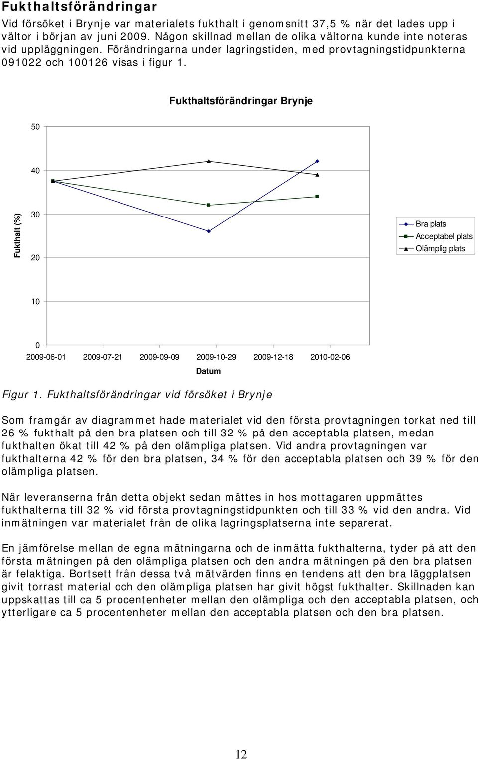 Fukthaltsförändringar Brynje 50 40 Fukthalt (%) 30 20 Bra plats Acceptabel plats Olämplig plats 10 0 2009-06-01 2009-07-21 2009-09-09 2009-10-29 2009-12-18 2010-02-06 Datum Figur 1.