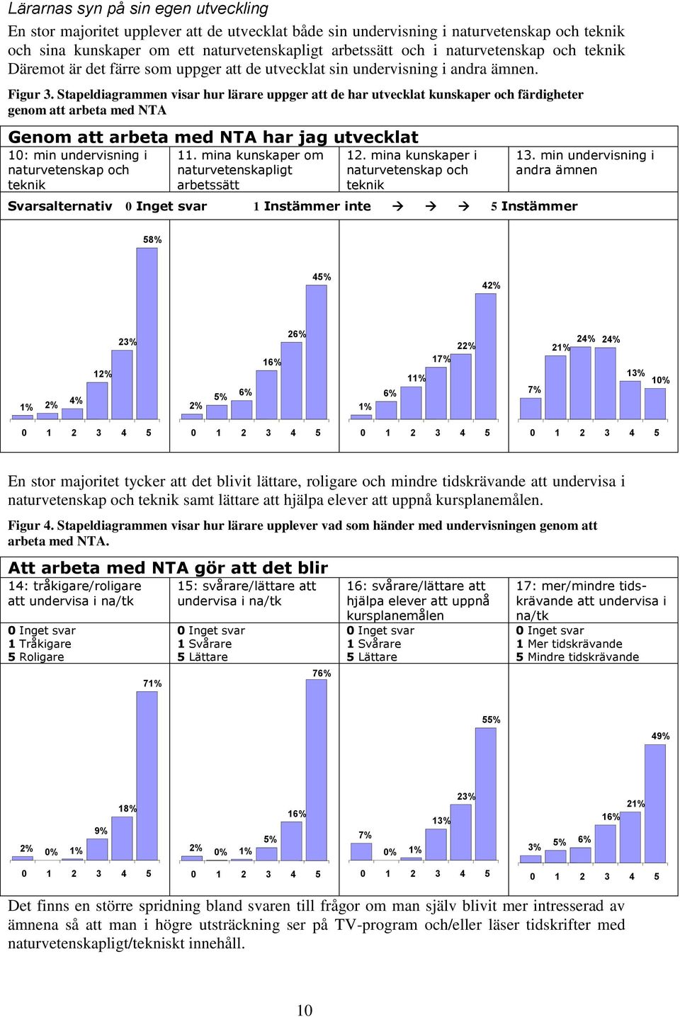 Stapeldiagrammen visar hur lärare uppger att de har utvecklat kunskaper och färdigheter genom att arbeta med NTA Genom att arbeta med NTA har jag utvecklat 10: min undervisning i naturvetenskap och