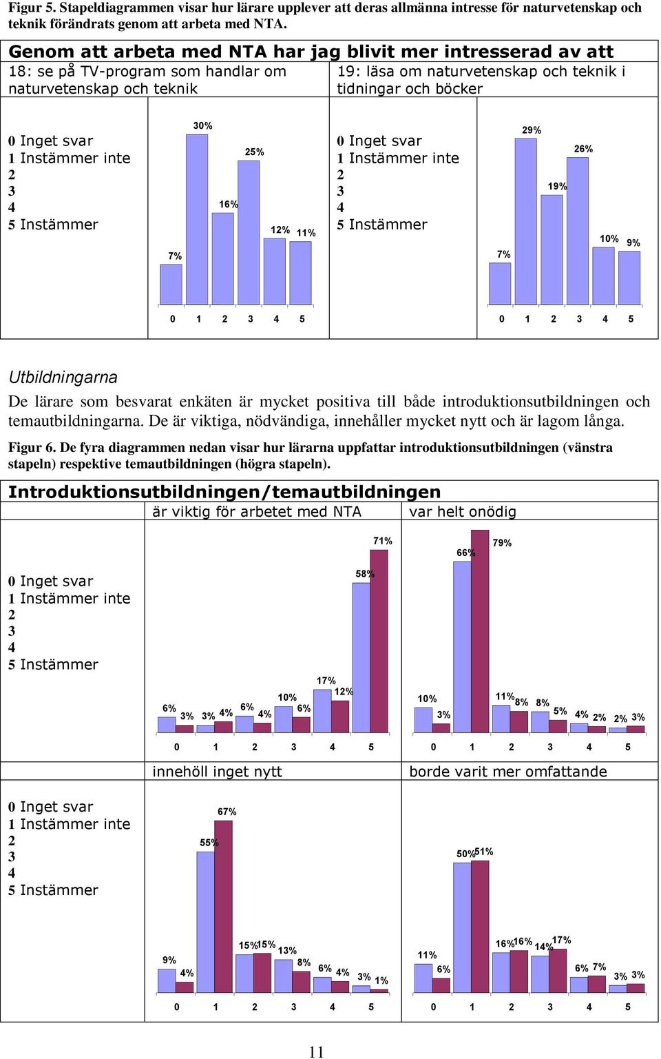 1 Instämmer inte 2 3 4 5 Instämmer 7% 30% 16% 25% 12% 11% 0 Inget svar 1 Instämmer inte 2 3 4 5 Instämmer 7% 29% 19% 26% 10% 9% Utbildningarna De lärare som besvarat enkäten är mycket positiva till