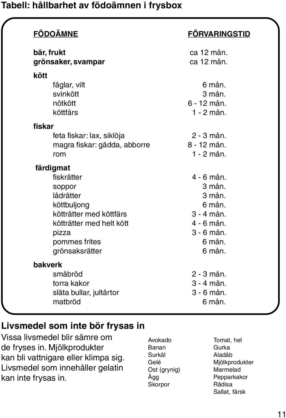 kötträtter med köttfärs 3-4 mån. kötträtter med helt kött 4-6 mån. pizza 3-6 mån. pommes frites 6 mån. grönsaksrätter 6 mån. bakverk småbröd 2-3 mån. torra kakor 3-4 mån.