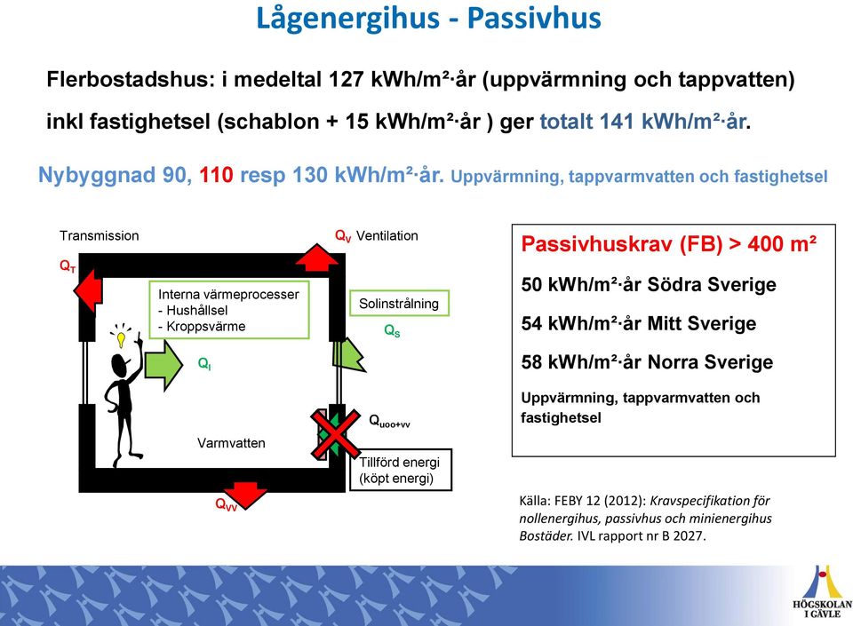 Uppvärmning, tappvarmvatten och fastighetsel Transmission Q V Ventilation Passivhuskrav (FB) > 400 m² Q T Interna värmeprocesser - Hushållsel - Kroppsvärme Solinstrålning