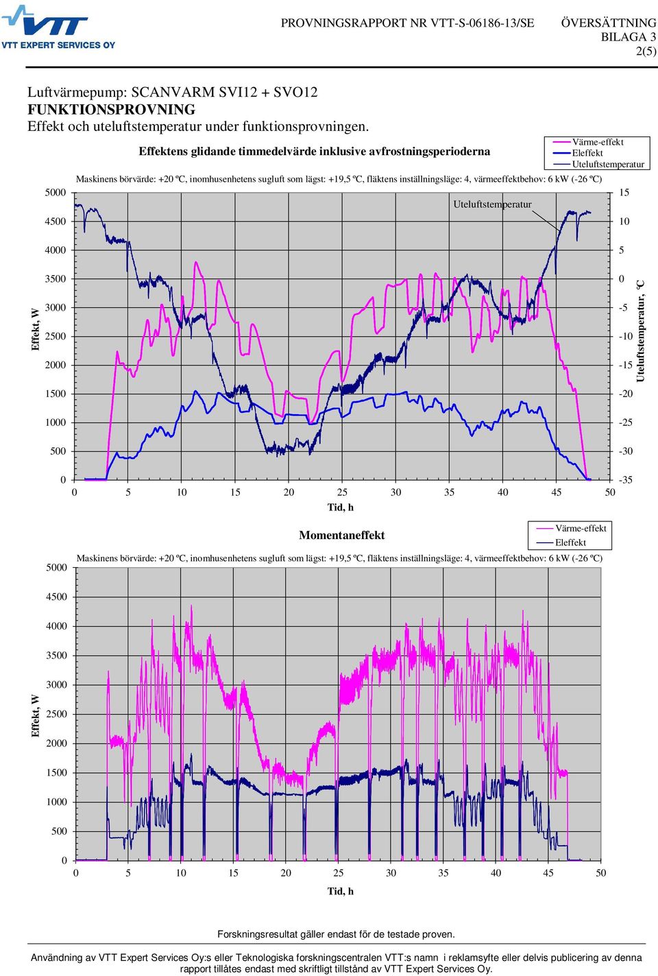 värmeeffektbehov: 6 kw (-26 ºC) Uteluftstemperatur Värme-effekt Eleffekt Uteluftstemperatur 15 1 4 5 Effekt, W 35 3 25 2 15-5 -1-15 -2 Uteluftstemperatur, C 1-25 5-3 5-35 5 1 15 2 25