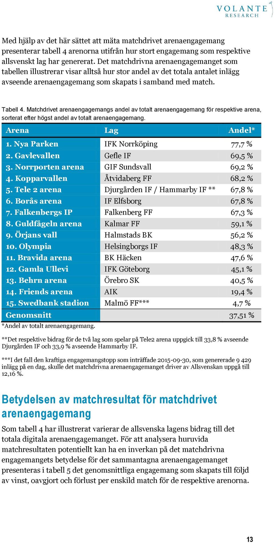 Matchdrivet arenaengagemangs andel av totalt arenaengagemang för respektive arena, sorterat efter högst andel av totalt arenaengagemang. Arena Lag Andel* 1. Nya Parken IFK Norrköping 77,7 % 2.