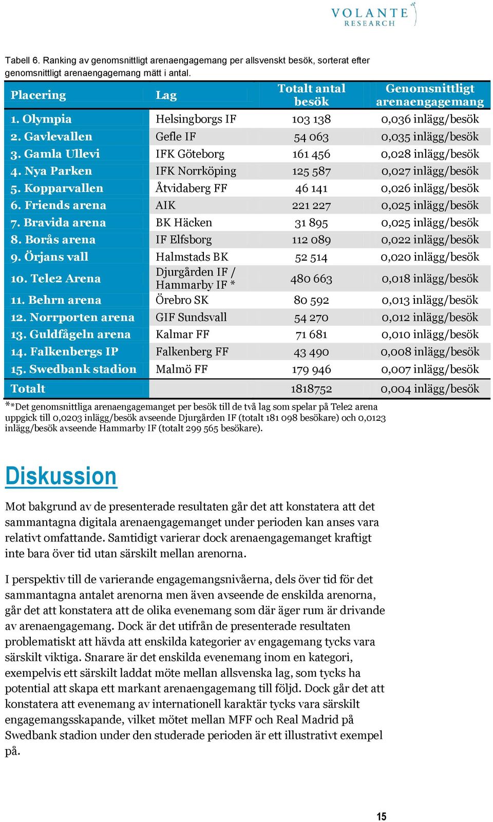 Nya Parken IFK Norrköping 125 587 0,027 inlägg/besök 5. Kopparvallen Åtvidaberg FF 46 141 0,026 inlägg/besök 6. Friends arena AIK 221 227 0,025 inlägg/besök 7.