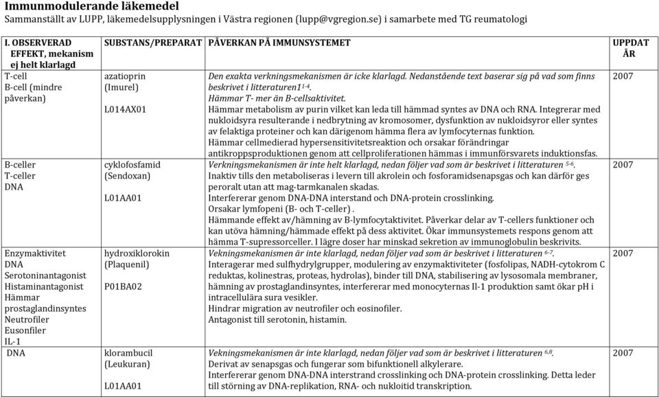 SUBSTANS/PREPARAT PÅVERKAN PÅ IMMUNSYSTEMET azatioprin (Imurel) L014AX01 cyklofosfamid (Sendoxan) L01AA01 hydroxiklorokin (Plaquenil) P01BA02 klorambucil (Leukuran) L01AA01 Den exakta