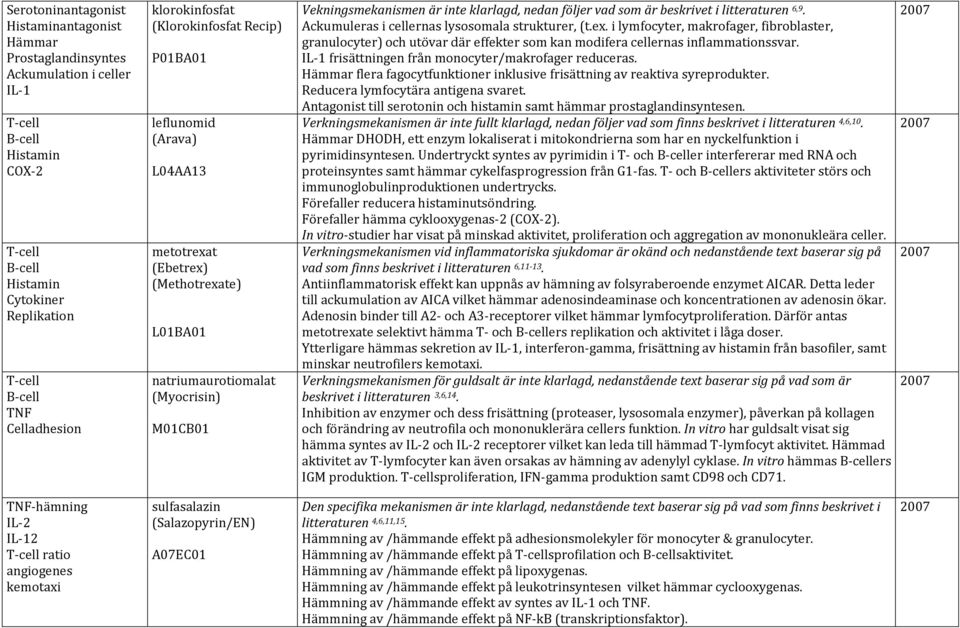 litteraturen 6,9. Ackumuleras i cellernas lysosomala strukturer, (t.ex. i lymfocyter, makrofager, fibroblaster, granulocyter) och utövar där effekter som kan modifera cellernas inflammationssvar.