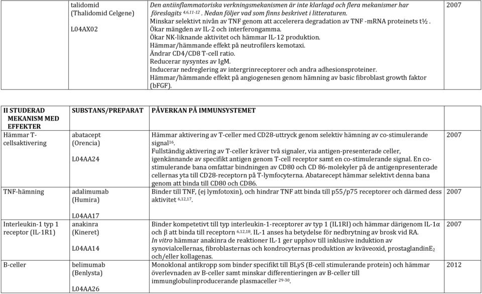 Hämmar/hämmande effekt på neutrofilers kemotaxi. Ändrar CD4/CD8 ratio. Reducerar nysyntes av IgM. Inducerar nedreglering av intergrinreceptorer och andra adhesionsproteiner.