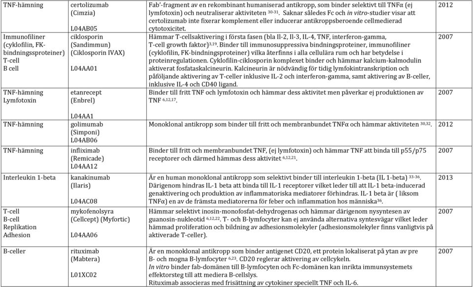 Saknar således Fc och in vitro-studier visar att certolizumab inte fixerar komplement eller inducerar antikroppsberoende cellmedierad cytotoxicitet.