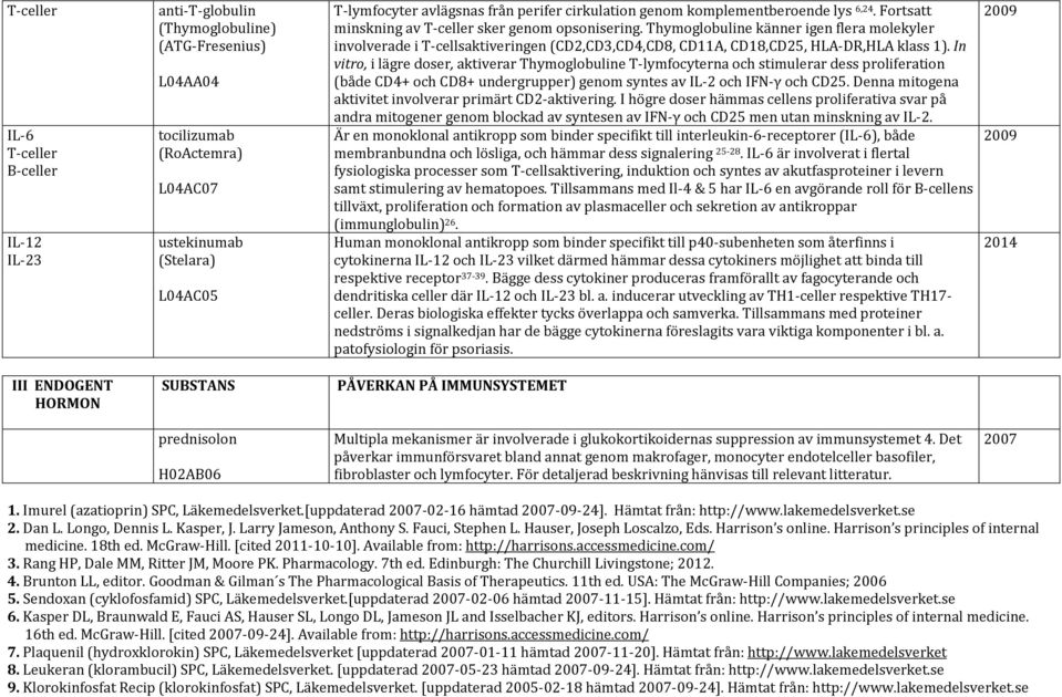 Thymoglobuline känner igen flera molekyler involverade i saktiveringen (CD2,CD3,CD4,CD8, CD11A, CD18,CD25, HLA-DR,HLA klass 1).