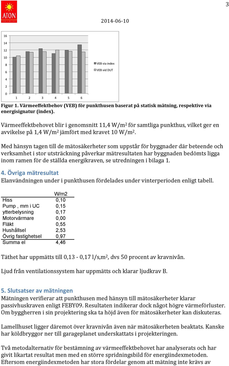 Med hänsyn tagen till de mätosäkerheter som uppstår för byggnader där beteende och verksamhet i stor utsträckning påverkar mätresultaten har byggnaden bedömts ligga inom ramen för de ställda