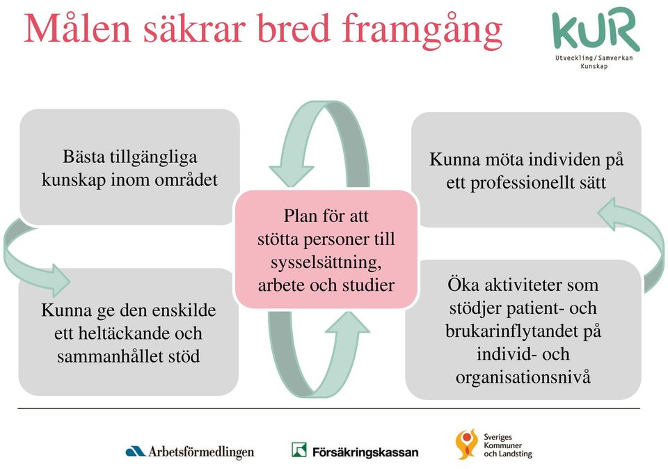 sysselsättning, arbete och studier Kunna möta individen på ett professionellt sätt