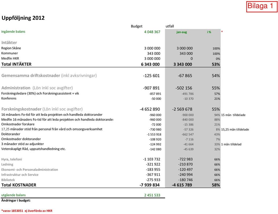 891 491 786 57% Konferens 50 000 10 370 21% Forskningskostnader (Lön inkl soc avgifter) 4 652 890 2 569 678 55% 16 månaders Fo tid för att leda projekten och handleda doktorander 960 000 900 000 94%