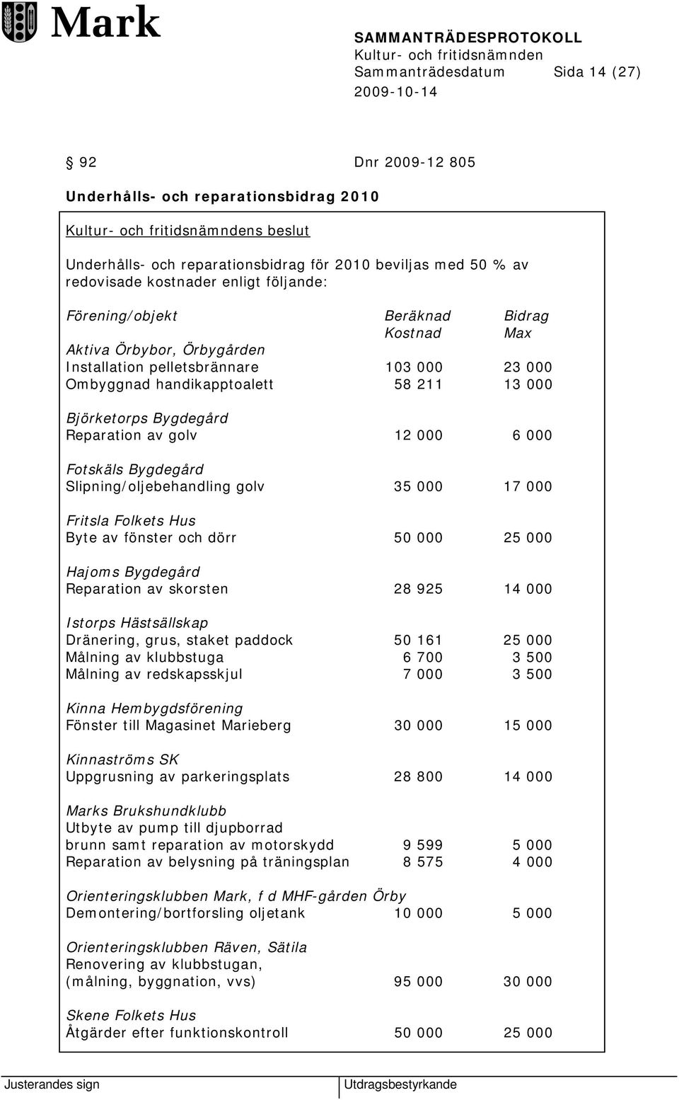 000 6 000 Fotskäls Bygdegård Slipning/oljebehandling golv 35 000 17 000 Fritsla Folkets Hus Byte av fönster och dörr 50 000 25 000 Hajoms Bygdegård Reparation av skorsten 28 925 14 000 Istorps