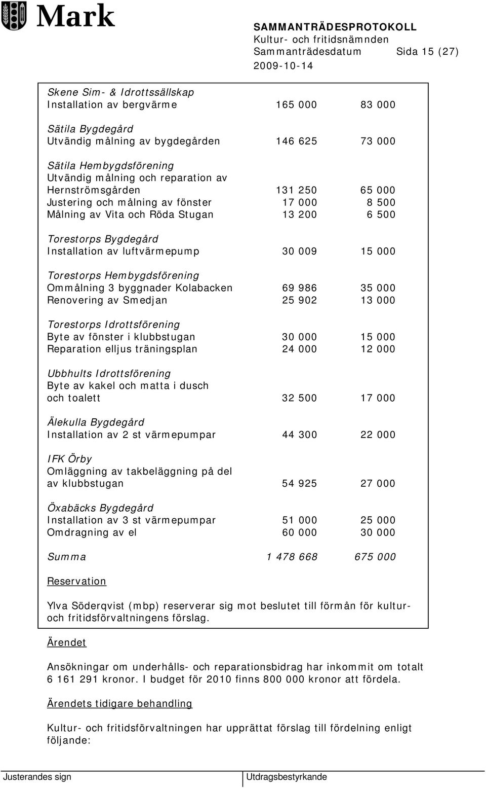 30 009 15 000 Torestorps Hembygdsförening Ommålning 3 byggnader Kolabacken 69 986 35 000 Renovering av Smedjan 25 902 13 000 Torestorps Idrottsförening Byte av fönster i klubbstugan 30 000 15 000