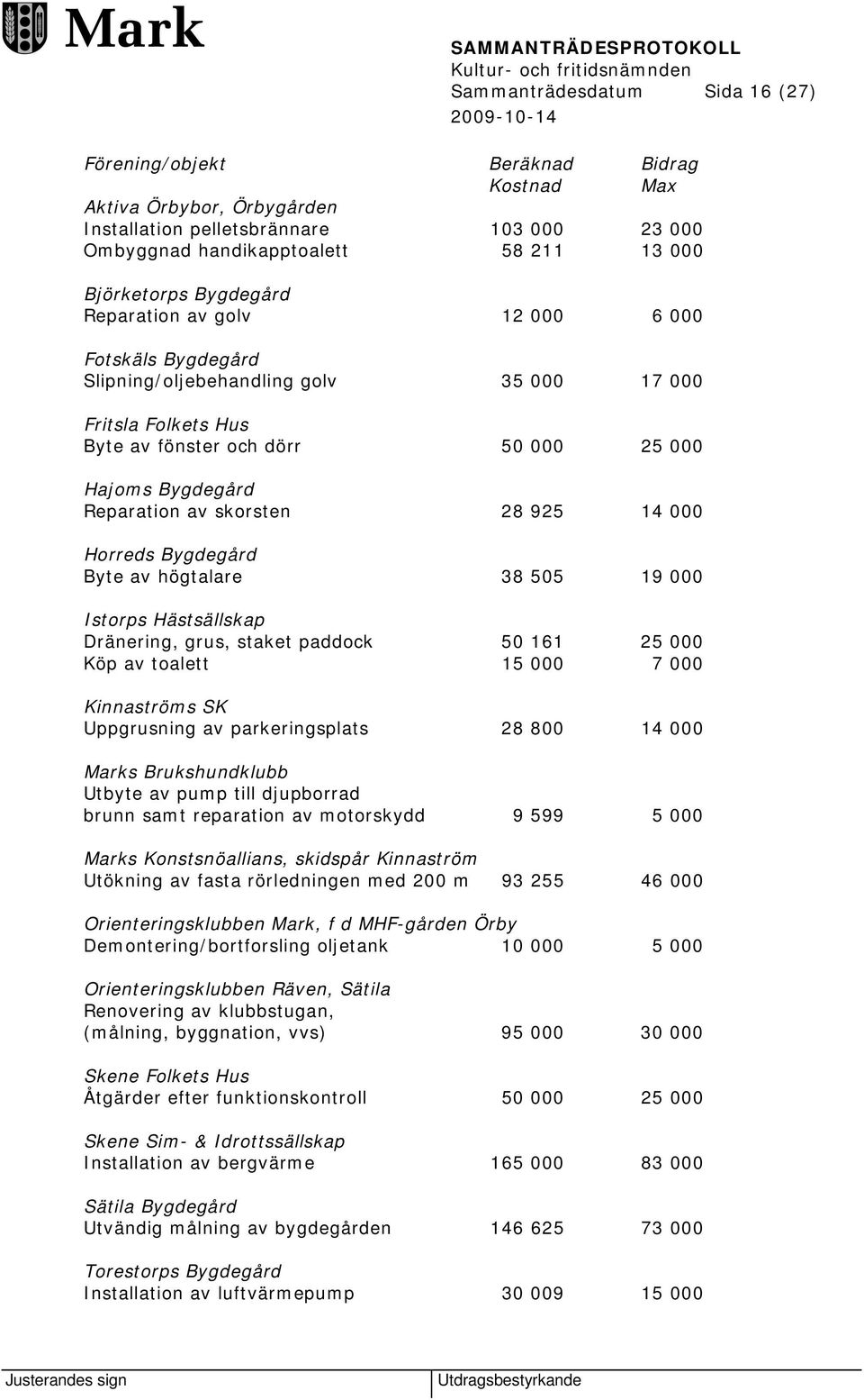 skorsten 28 925 14 000 Horreds Bygdegård Byte av högtalare 38 505 19 000 Istorps Hästsällskap Dränering, grus, staket paddock 50 161 25 000 Köp av toalett 15 000 7 000 Kinnaströms SK Uppgrusning av