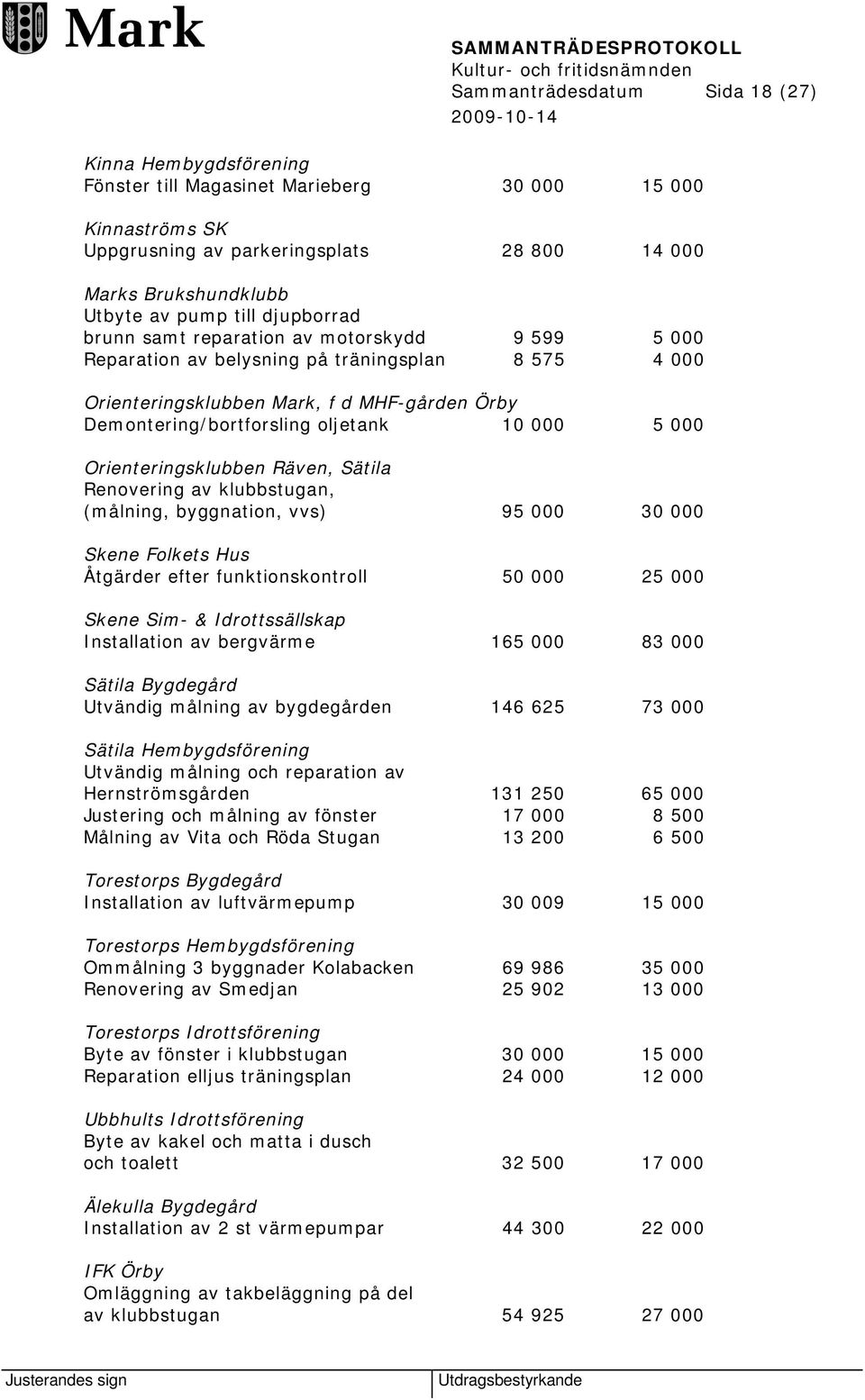 000 5 000 Orienteringsklubben Räven, Sätila Renovering av klubbstugan, (målning, byggnation, vvs) 95 000 30 000 Skene Folkets Hus Åtgärder efter funktionskontroll 50 000 25 000 Skene Sim- &