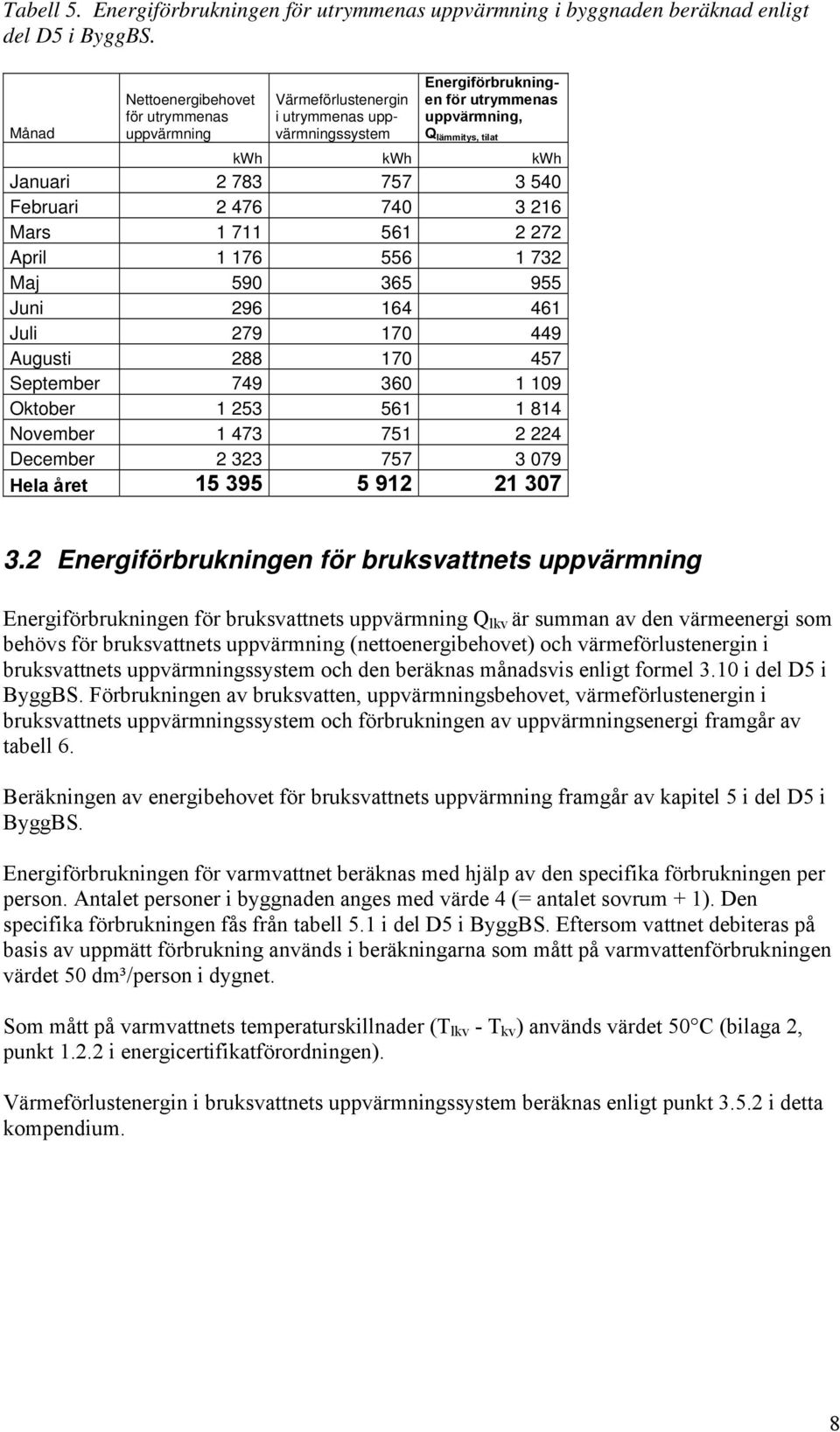 Februari 2 476 740 3 216 Mars 1 711 561 2 272 April 1 176 556 1 732 Maj 590 365 955 Juni 296 164 461 Juli 279 170 449 Augusti 288 170 457 September 749 360 1 109 Oktober 1 253 561 1 814 November 1