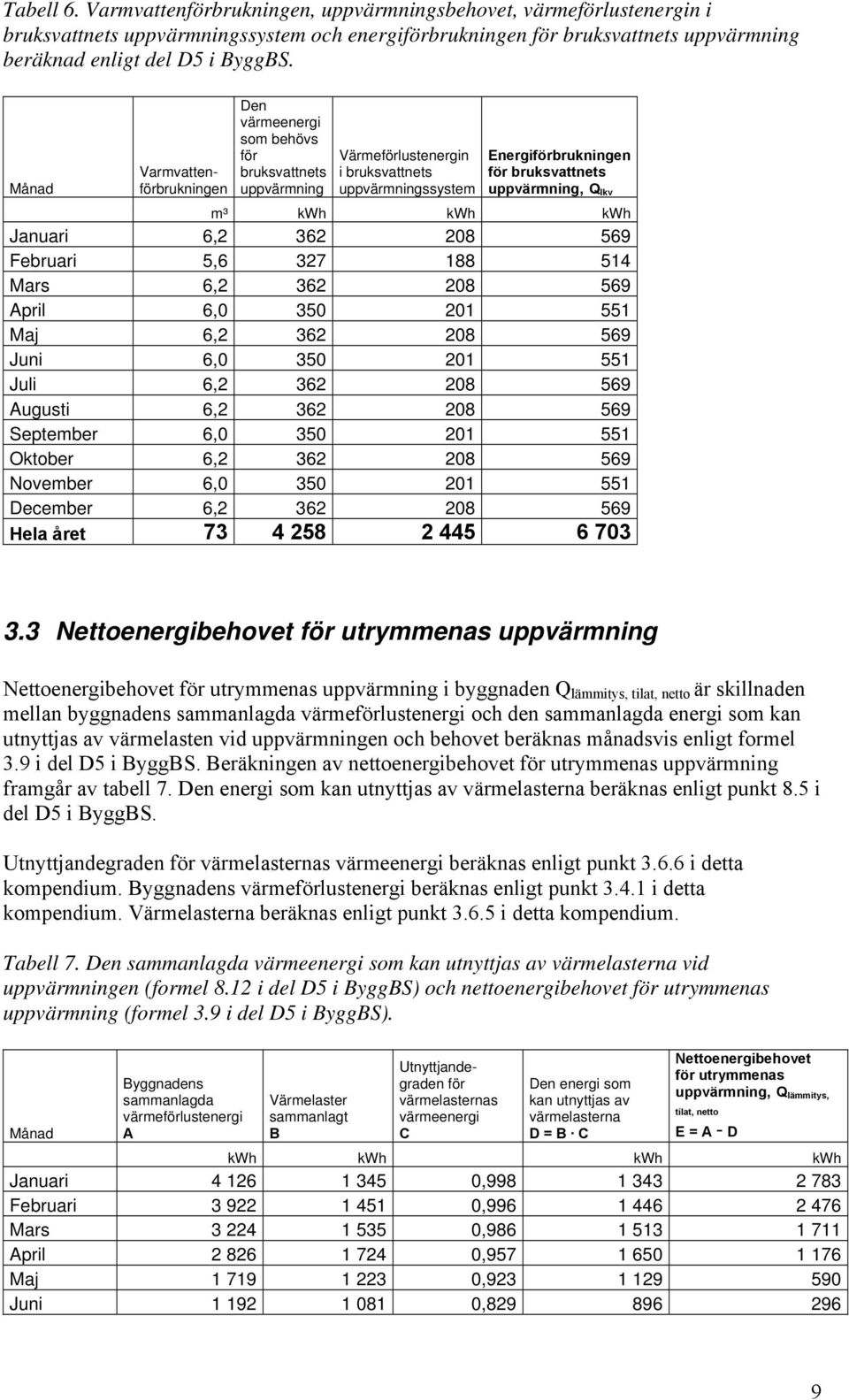 208 569 Februari 5,6 327 188 514 Mars 6,2 362 208 569 April 6,0 350 201 551 Maj 6,2 362 208 569 Juni 6,0 350 201 551 Juli 6,2 362 208 569 Augusti 6,2 362 208 569 September 6,0 350 201 551 Oktober 6,2