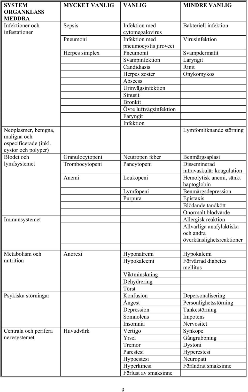 pneumocystis jiroveci Herpes simplex Pneumonit Svampdermatit Svampinfektion Laryngit Candidiasis Rinit Herpes zoster Onykomykos Abscess Urinvägsinfektion Sinusit Bronkit Övre luftvägsinfektion