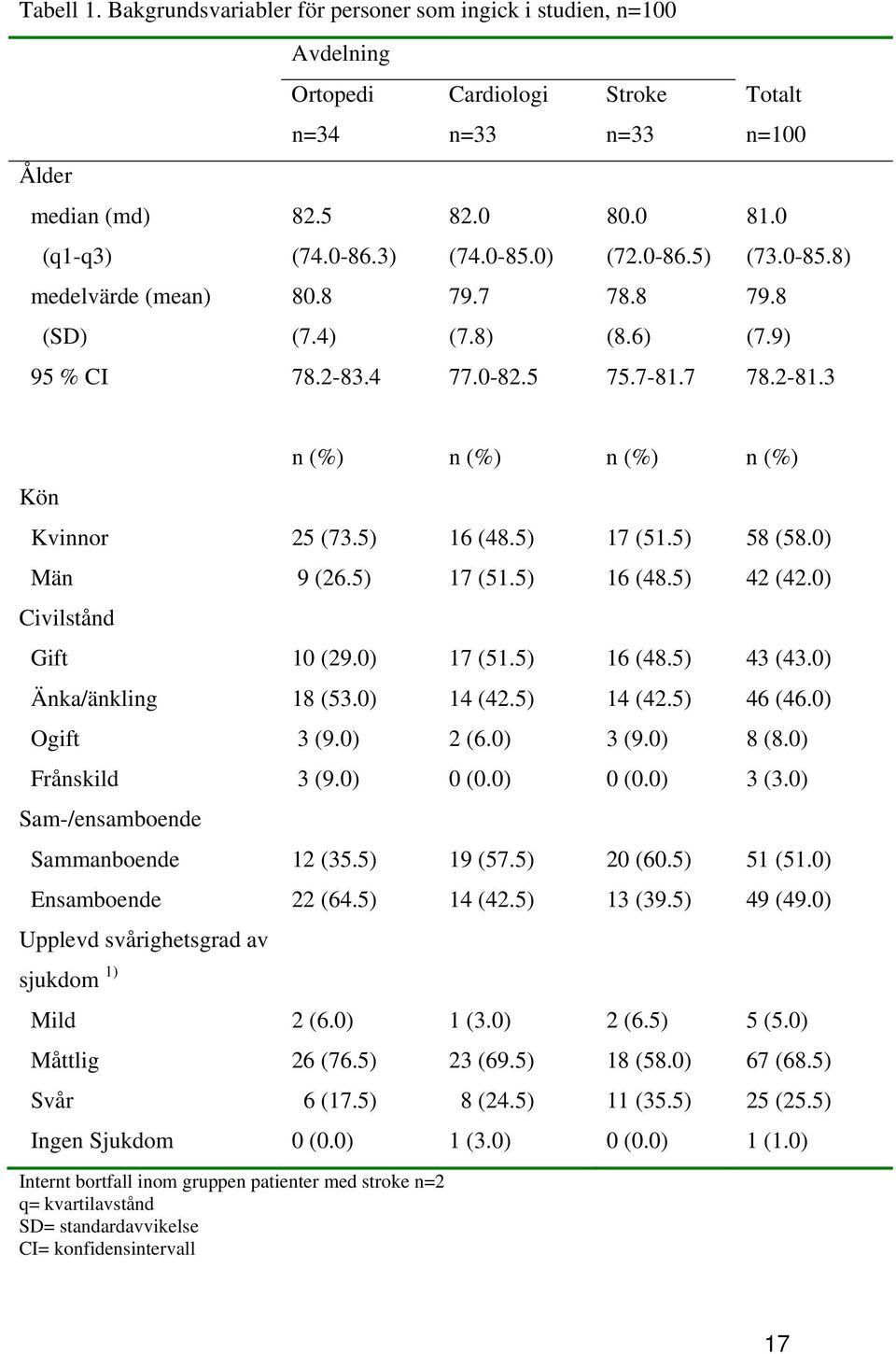 3 Kön Kvinnor Män Civilstånd Gift Änka/änkling Ogift Frånskild Sam-/ensamboende Sammanboende Ensamboende Upplevd svårighetsgrad av sjukdom 1) Mild Måttlig Svår Ingen Sjukdom n (%) n (%) n (%) n (%)