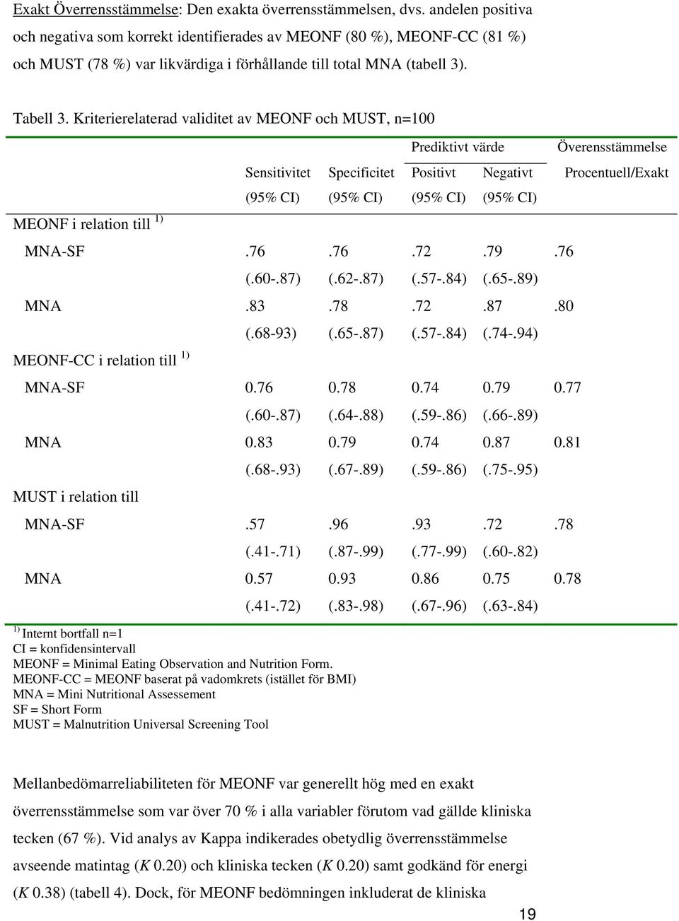 Kriterierelaterad validitet av MEONF och MUST, n=100 Prediktivt värde Överensstämmelse Sensitivitet Specificitet Positivt Negativt Procentuell/Exakt (95% CI) (95% CI) (95% CI) (95% CI) MEONF i