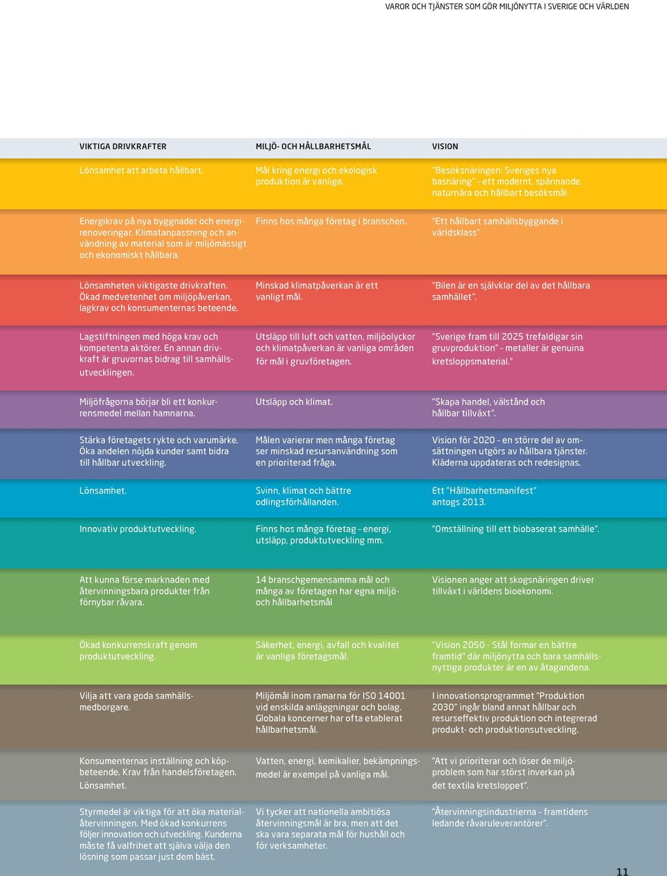 Klimatanpassning och användning av material som är miljö mässigt och ekonomiskt hållbara. Finns hos många företag i branschen.