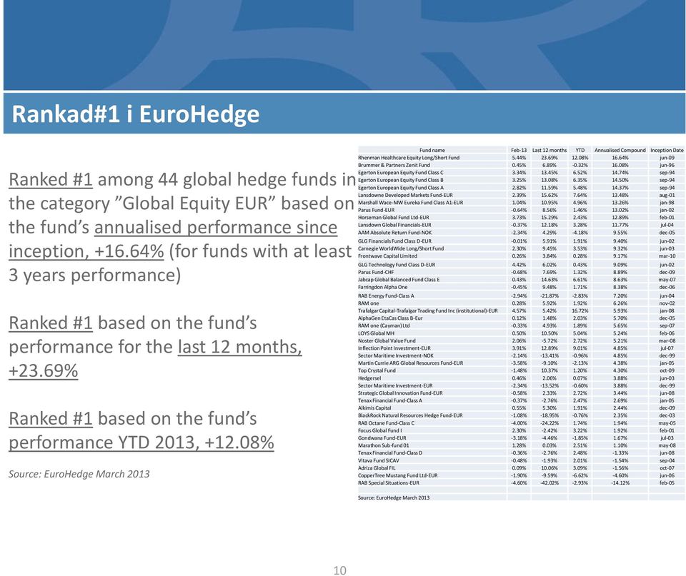 08% Source: EuroHedge March 2013 Fund name Feb-13 Last 12 months YTD Annualised Compound Inception Date Rhenman Healthcare Equity Long/Short Fund 5.44% 23.69% 12.08% 16.