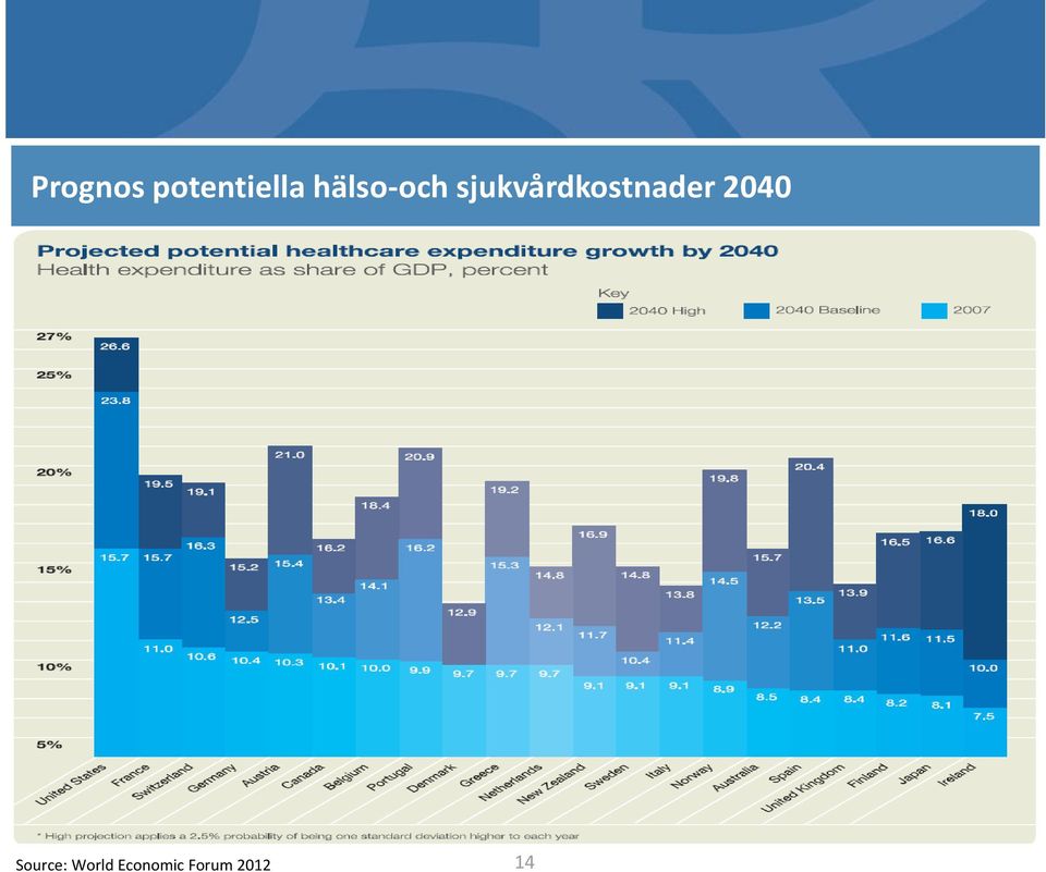 sjukvårdkostnader 2040