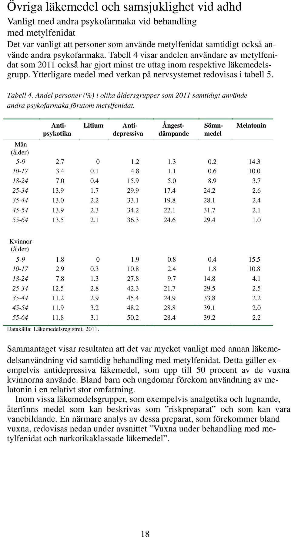 Ytterligare medel med verkan 5. Tabell 4. Andel personer (%) i olika åldersgrupper som 2011 samtidigt använde andra psykofarmaka förutom metylfenidat.