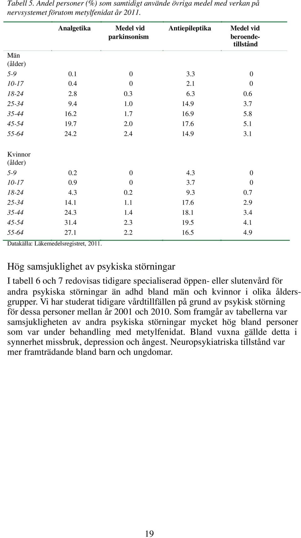 7 16.9 5.8 17.6 5.1 14.9 3.1 Kvinnor (ålder) 5-9 10-17 18-24 25-34 35-44 45-54 54 55-64 0.2 0.9 4.3 14.1 24.3 31.4 27.1 0 0 0.2 1.1 1.4 23 2.3 2.2 4.3 3.7 9.3 17.6 18.1 19.5 16.5 0 0 0.7 2.9 3.4 41 4.