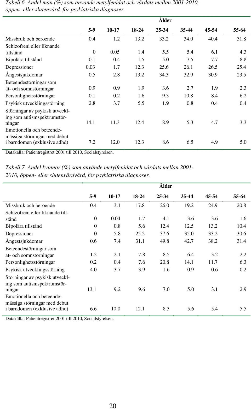 utvecklingsstörning Störningar av psykisk utveckling som autismspektrumstörningar Emotionella och beteendemässiga störningar med debut i barndomen (exklusive adhd) 5-9 10-17 18-24 25-34 35-44 45-54