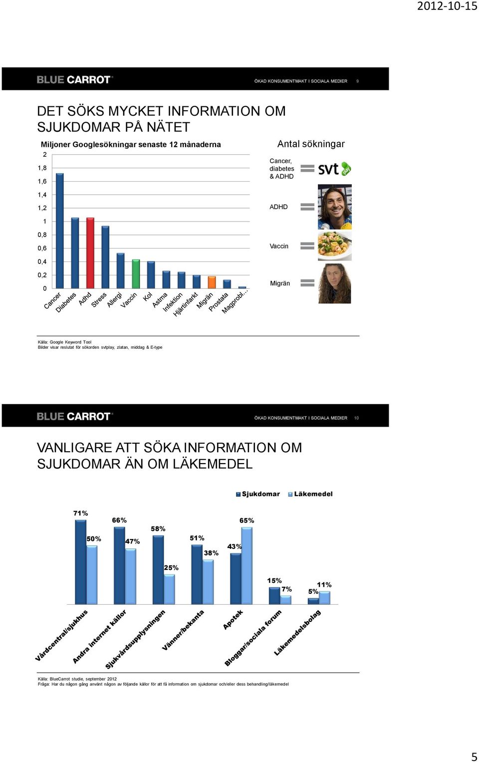 VANLIGARE ATT SÖKA INFORMATION OM SJUKDOMAR ÄN OM LÄKEMEDEL Sjukdomar Läkemedel 71% 50% 66% 47% 58% 51% 38% 43% 65% 25% 15% 7% 11% 5% Källa: