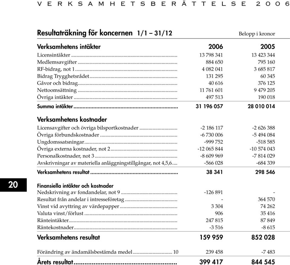 .. 31 196 057 28 010 014 20 Verksamhetens kostnader Licensavgifter och övriga bilsportkostnader... -2 186 117-2 626 388 Övriga förbundskostnader... -6 730 006-5 494 084 Ungdomssatsningar.