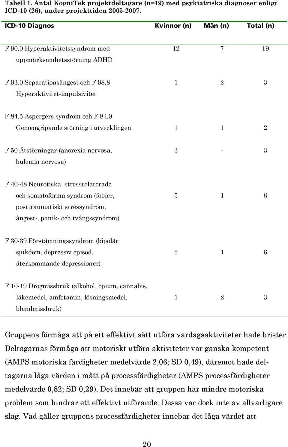 9 Genomgripande störning i utvecklingen 1 1 2 F 50 Ätstörningar (anorexia nervosa, bulemia nervosa) 3-3 F 40-48 Neurotiska, stressrelaterade och somatoforma syndrom (fobier, posttraumatiskt