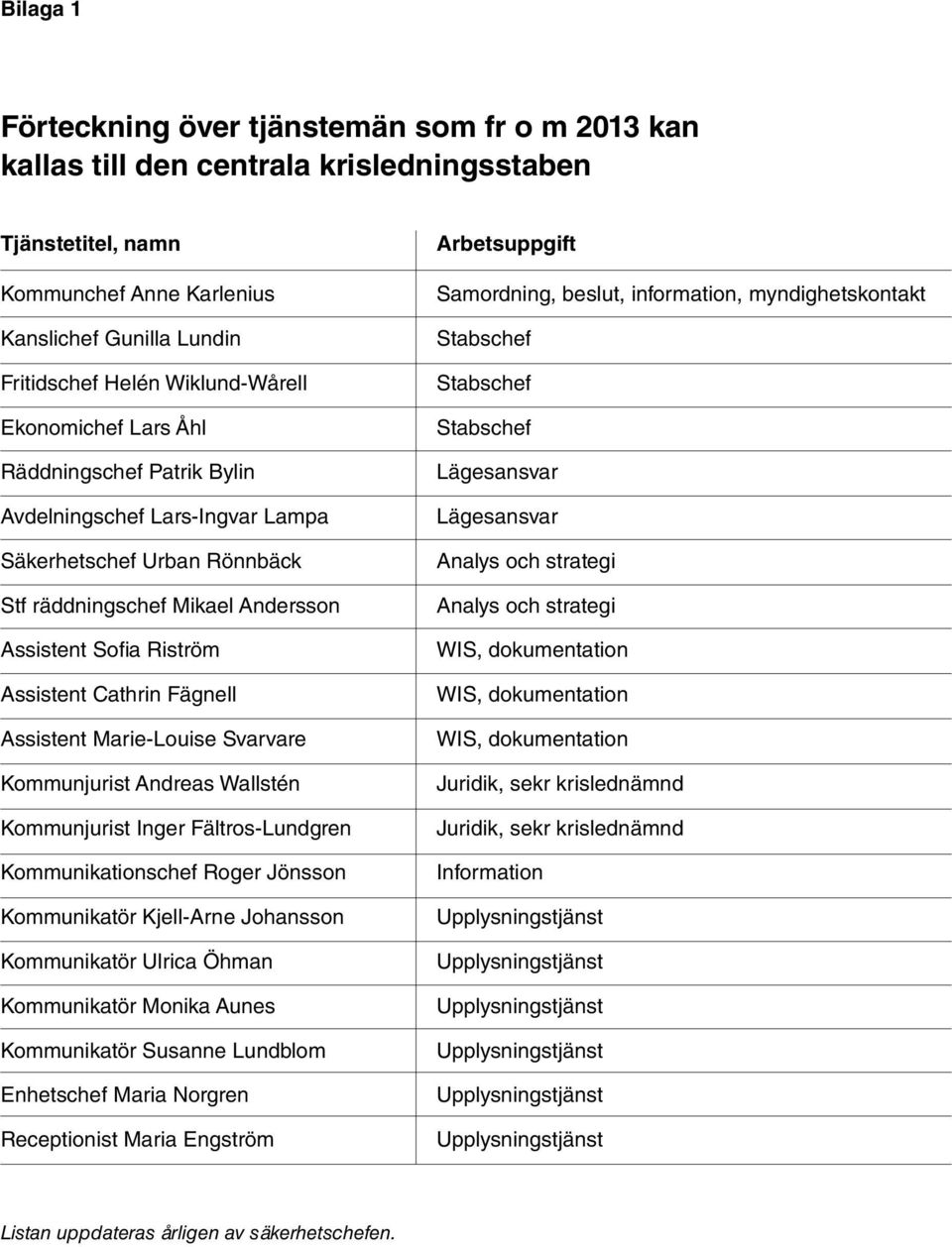 Cathrin Fägnell Assistent Marie-Louise Svarvare Kommunjurist Andreas Wallstén Kommunjurist Inger Fältros-Lundgren Kommunikationschef Roger Jönsson Kommunikatör Kjell-Arne Johansson Kommunikatör